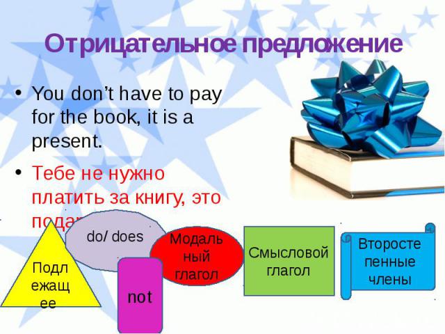 Отрицательное предложение You don’t have to pay for the book, it is a present. Тебе не нужно платить за книгу, это подарок.