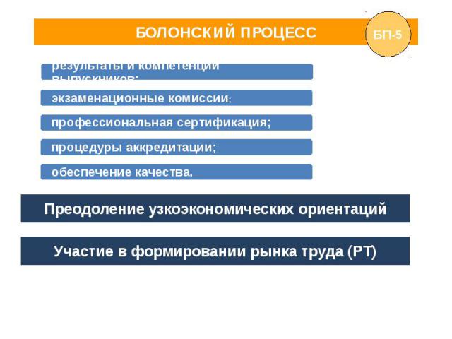 БОЛОНСКИЙ ПРОЦЕСС Преодоление узкоэкономических ориентаций Участие в формировании рынка труда (РТ)