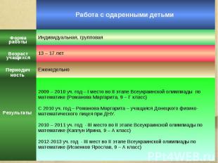 2009 – 2010 уч. год – I место во II этапе Всеукраинской олимпиады по математике