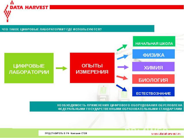 ЧТО ТАКОЕ ЦИФРОВЫЕ ЛАБОРАТОРИИ? ГДЕ ИСПОЛЬЗУЮТСЯ? ЦИФРОВЫЕ ЛАБОРАТОРИИ ОПЫТЫ ИЗМЕРЕНИЯ НЕОБХОДИМОСТЬ ПРИМЕНЕНИЯ ЦИФРОВОГО ОБОРУДОВАНИЯ ОБУСЛОВЛЕНА ФЕДЕРАЛЬНЫМИ ГОСУДАРСТВЕННЫМИ ОБРАЗОВАТЕЛЬНЫМИ СТАНДАРТАМИ