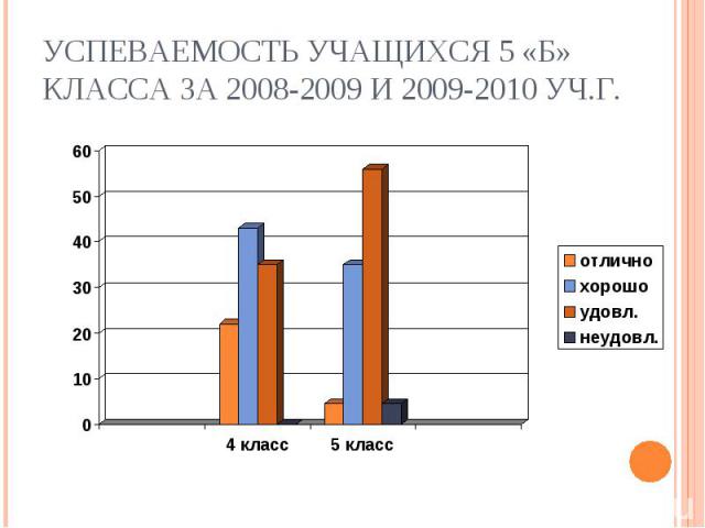 Успеваемость учащихся 5 «б» класса за 2008-2009 и 2009-2010 уч.г.