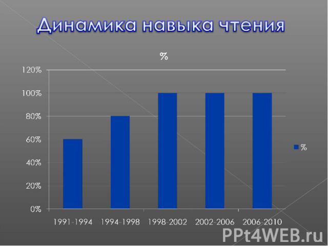 Динамика навыка чтения