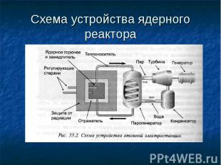 Схема устройства ядерного реактора