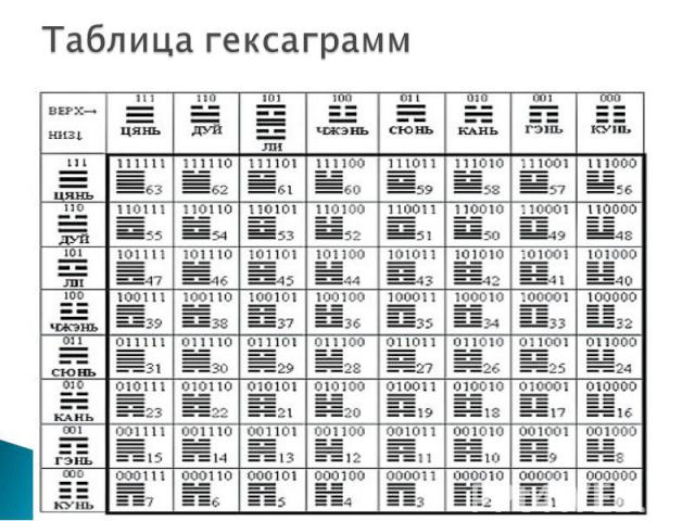 Таблица гексаграмм