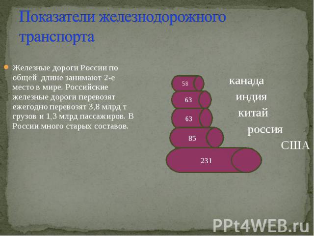 Показатели железнодорожного транспорта Железные дороги России по общей длине занимают 2-е место в мире. Российские железные дороги перевозят ежегодно перевозят 3,8 млрд т грузов и 1,3 млрд пассажиров. В России много старых составов.