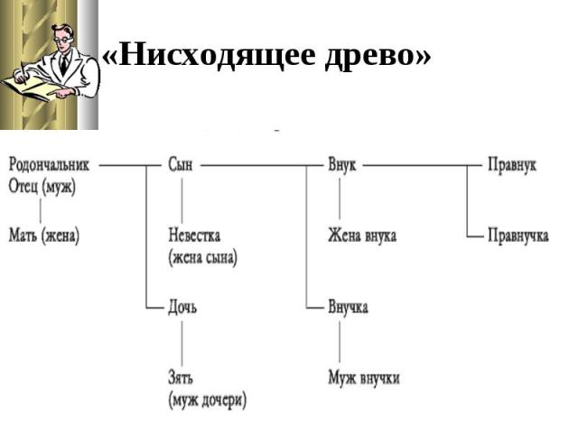 «Нисходящее древо»