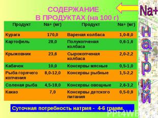 СОДЕРЖАНИЕ В ПРОДУКТАХ (на 100 г) Суточная потребность натрия - 4-6 грамм.