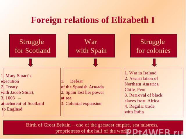 Foreign relations of Elizabeth IStruggle for Scotland 1. Mary Stuart’s execution 2. Treaty with Jacob Stuart. 3. 1603 – attachment of Scotland to England War with Spain Defeat of the Spanish Armada. 2. Spain lost her power at sea. 3. Colonial expans…