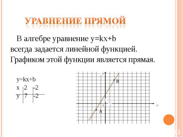 Уравнение прямой В алгебре уравнение y=kx+b всегда задается линейной функцией. Графиком этой функции является прямая. y=kx+b х 2 -2 y 7 -2