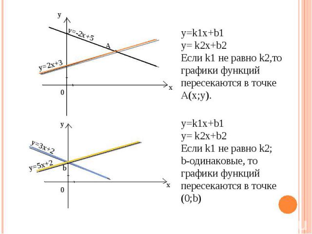 y=k1x+b1 y= k2x+b2 Если k1 не равно k2,то графики функций пересекаются в точке A(x;y). y=k1x+b1 y= k2x+b2 Если k1 не равно k2; b-одинаковые, то графики функций пересекаются в точке (0;b)