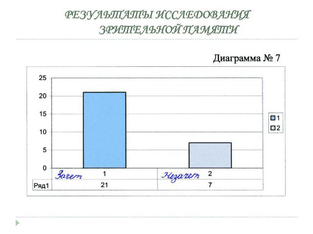 РЕЗУЛЬТАТЫ ИССЛЕДОВАНИЯ ЗРИТЕЛЬНОЙ ПАМЯТИ