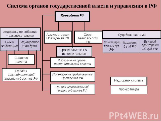 Система органов государственной власти и управления в РФ