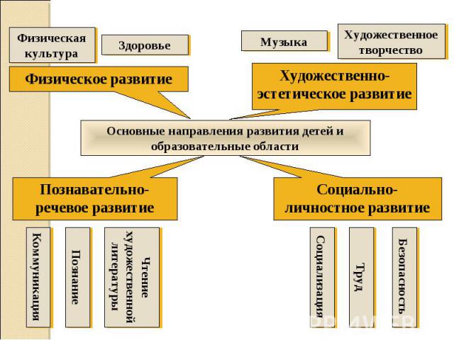 Основные направления развития детей и образовательные области Физическое развитие Художественно-эстетическое развитие Познавательно-речевое развитие Социально-личностное развитие