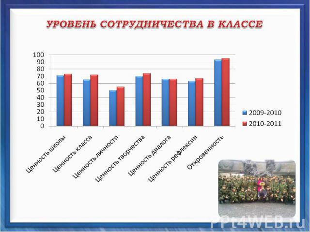 УРОВЕНЬ СОТРУДНИЧЕСТВА В КЛАССЕ