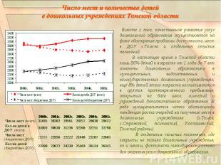 Число мест и количество детей в дошкольных учреждениях Томской области Вместе с