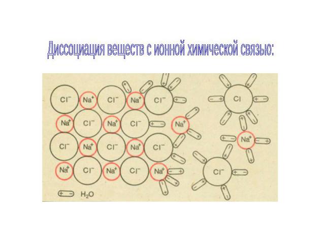 Диссоциация веществ с ионной химической связью: