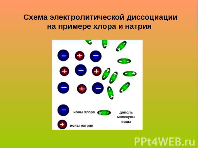 Схема электролитической диссоциации на примере хлора и натрия
