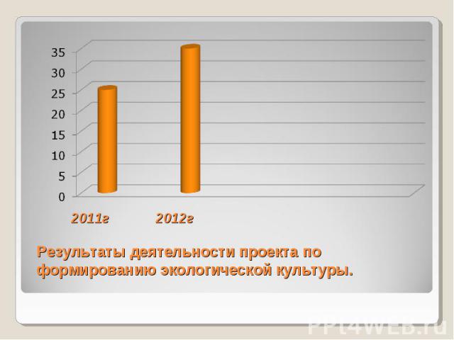 2011г 2012г Результаты деятельности проекта по формированию экологической культуры.