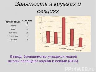 Занятость в кружках и секциях Вывод: Большинство учащихся нашей школы посещают к