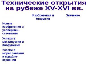 Технические открытия на рубеже XV-XVI вв.