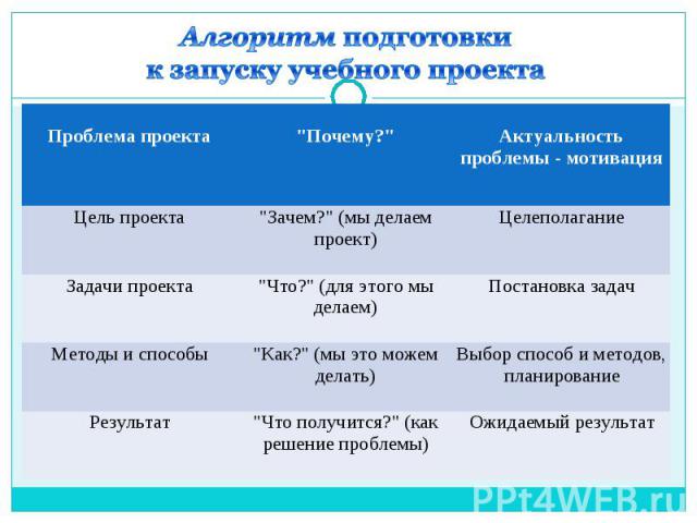 Алгоритм подготовки к запуску учебного проекта