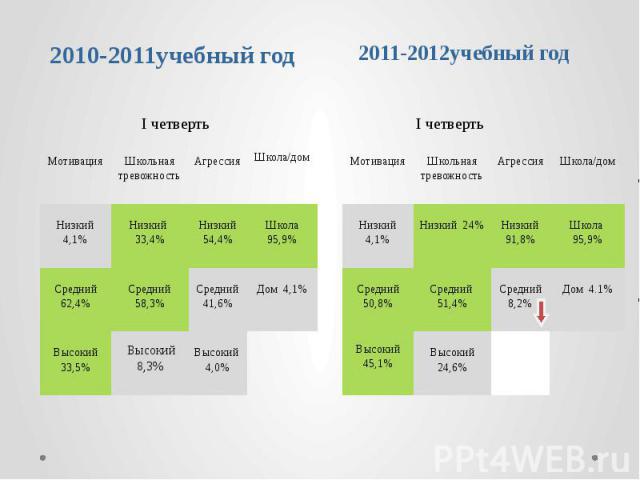 2010-2011учебный год 2011-2012учебный год