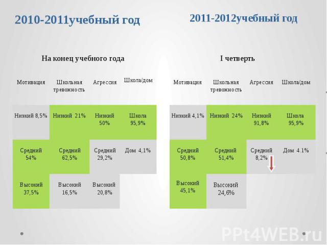 2010-2011учебный год 2011-2012учебный год