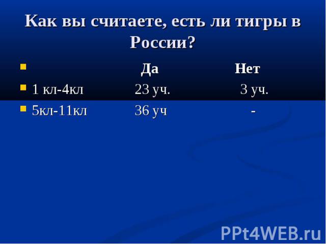 Как вы считаете, есть ли тигры в Росс ии? Да Нет 1 кл-4кл 23 уч. 3 уч. 5кл-11кл 36 уч -