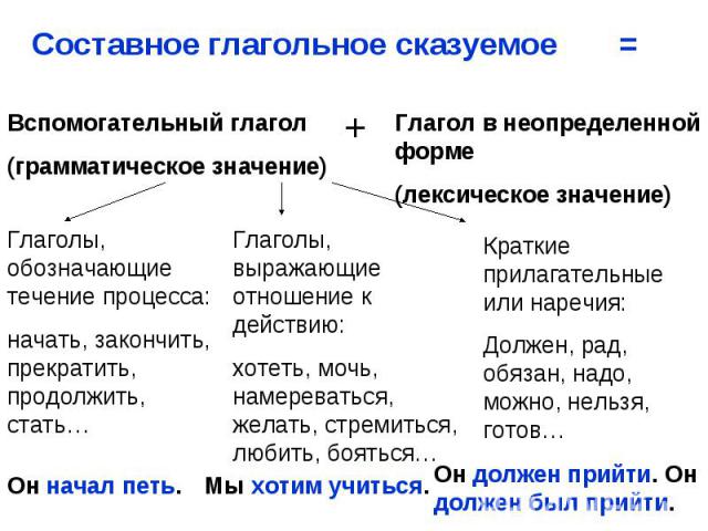 Составное глагольное сказуемое = Вспомогательный глагол (грамматическое значение) Глаголы, обозначающие течение процесса: начать, закончить, прекратить, продолжить, стать… Глаголы, выражающие отношение к действию: хотеть, мочь, намереваться, желать,…