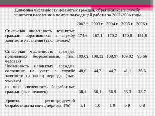 Динамика численности незанятых граждан, обратившихся в службу занятости населени