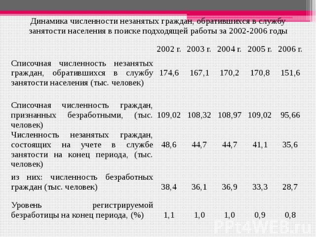 Динамика численности незанятых граждан, обратившихся в службу занятости населения в поиске подходящей работы за 2002-2006 годы
