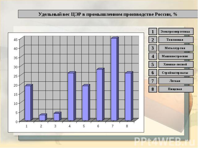 Удельный вес ЦЭР в промышленном производстве России, %