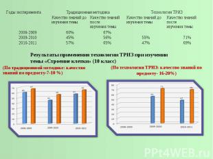 Результаты применения технологии ТРИЗ при изучении темы «Строение клетки» (10 кл