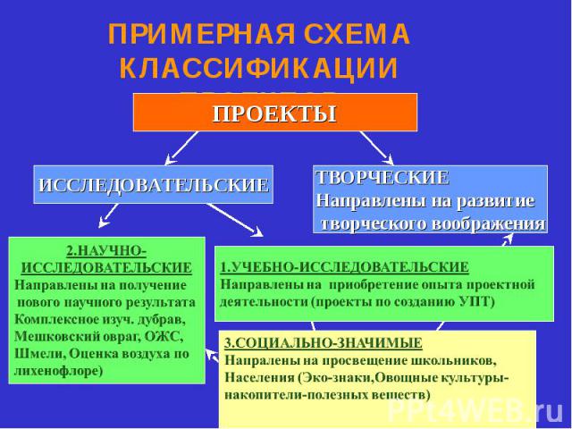 ПРИМЕРНАЯ СХЕМА КЛАССИФИКАЦИИ ПРОЕКТОВ 2.НАУЧНО- ИССЛЕДОВАТЕЛЬСКИЕ Направлены на получение нового научного результата Комплексное изуч. дубрав, Мешковский овраг, ОЖС, Шмели, Оценка воздуха по лихенофлоре) 1.УЧЕБНО-ИССЛЕДОВАТЕЛЬСКИЕ Направлены на при…