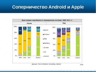 Соперничество Android и Apple