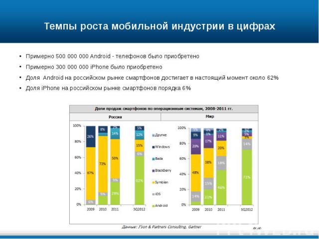 Темпы роста мобильной индустрии в цифрах Примерно 500 000 000 Android - телефонов было приобретено Примерно 300 000 000 iPhone было приобретено Доля  Android на российском рынке смартфонов достигает в настоящий момент около 62% Доля iPhone на р…