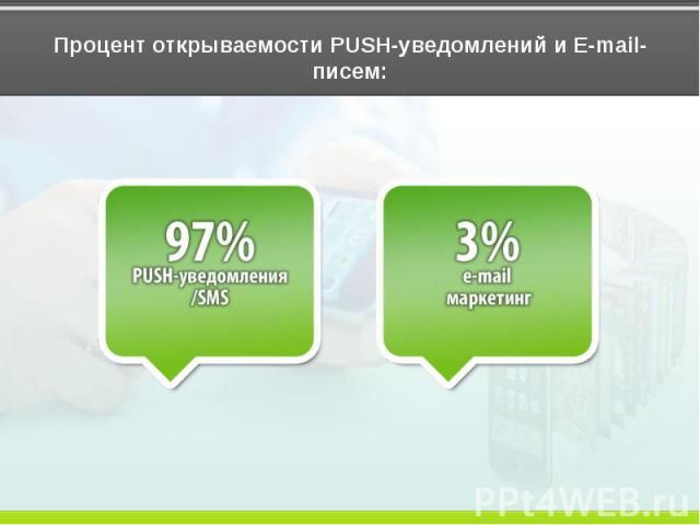 Процент открываемости PUSH-уведомлений и E-mail-писем:
