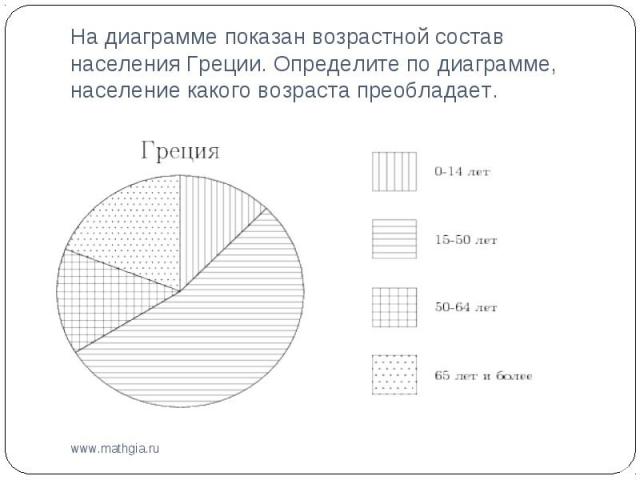 На диаграмме показан возрастной состав населения Греции. Определите по диаграмме, население какого возраста преобладает.