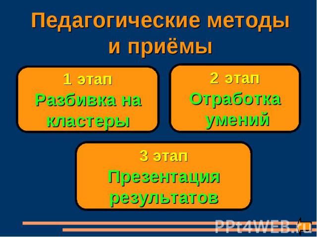 Педагогические методы и приёмы 1 этап Разбивка на кластеры 2 этап Отработка умений 3 этап Презентация результатов