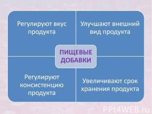 Регулируют вкус продукта Улучшают внешний вид продукта Регулируют консистенцию п