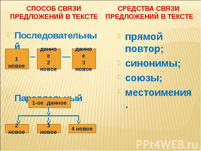 способ связи предложений в тексте Последовательный Параллельный средства связи предложений в тексте прямой повтор; синонимы; союзы; местоимения.