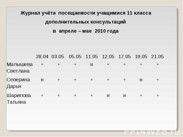 Журнал учёта посещаемости учащимися 11 класса дополнительных консультаций в апреле – мае 2010 года