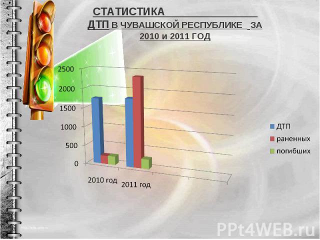 СТАТИСТИКА ДТП В ЧУВАШСКОЙ РЕСПУБЛИКЕ ЗА 2010 и 2011 ГОД
