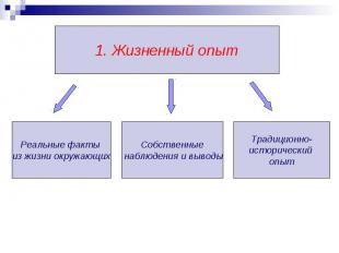 1. Жизненный опыт Реальные факты из жизни окружающих Собственные наблюдения и вы