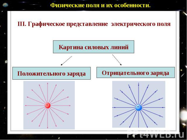 Физические поля и их особенности. III. Графическое представление электрического поля Картина силовых линий Положительного заряда Отрицательного заряда