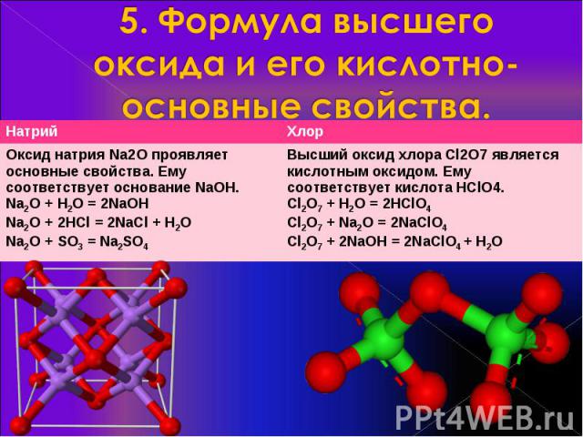 5. Формула высшего оксида и его кислотно-основные свойства.