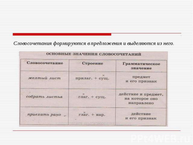 Словосочетания формируются в предложения и выделяются из него.