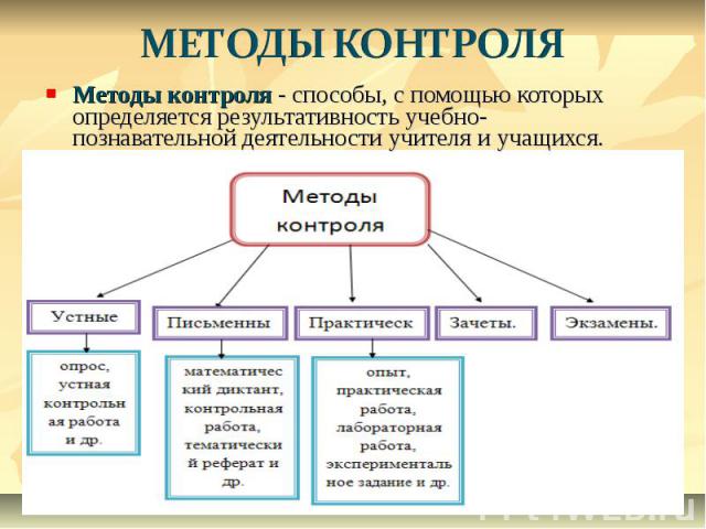 МЕТОДЫ КОНТРОЛЯ Методы контроля - способы, с помощью которых определяется результативность учебно-познавательной деятельности учителя и учащихся.