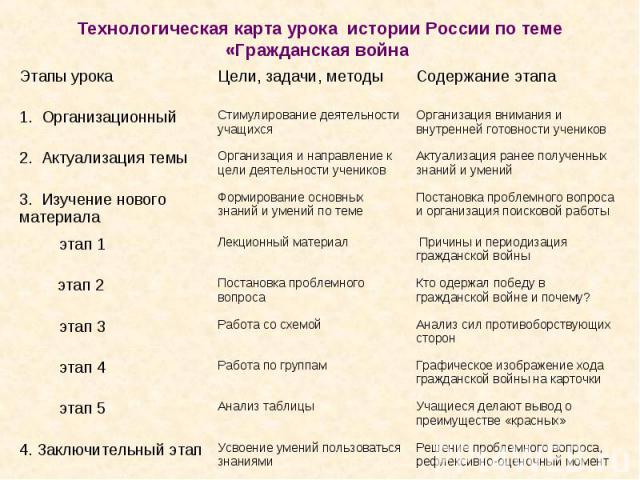 Технологическая карта урока истории России по теме «Гражданская война