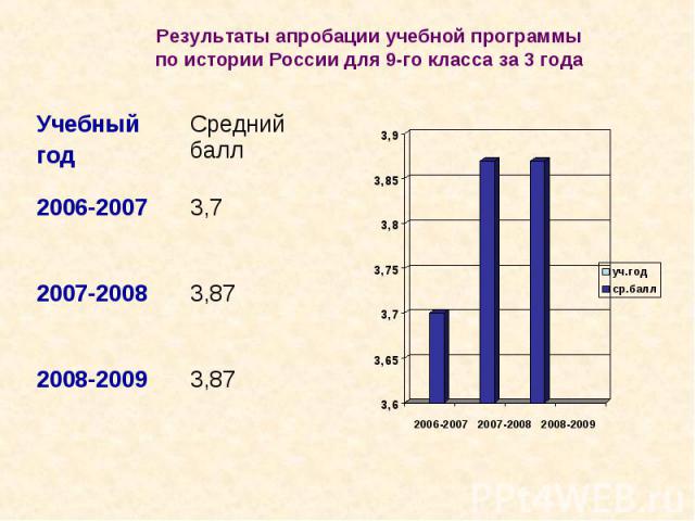 Результаты апробации учебной программы по истории России для 9-го класса за 3 года